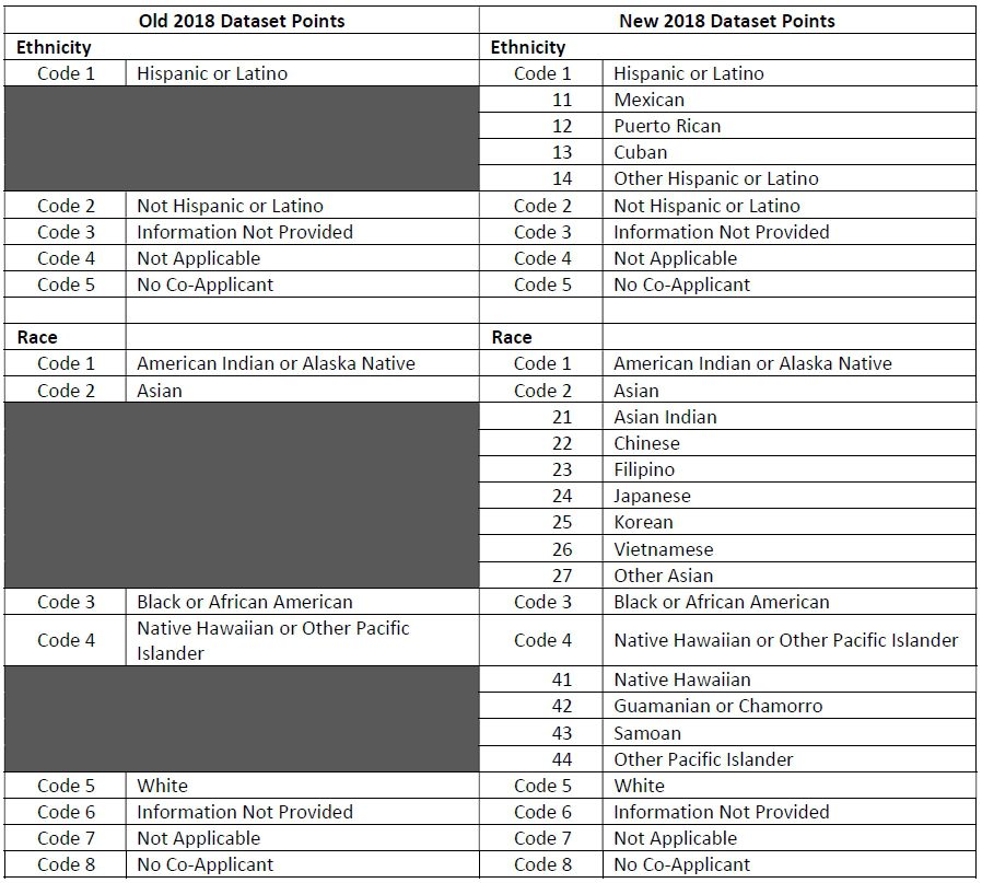 HMDA Dataset
